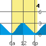 Niantic tide chart for Wednesday, September 4, 2024
