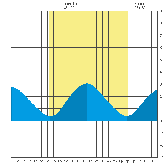 Niantic tide chart for Thursday, September 5, 2024