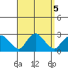 Niantic tide chart for Thursday, September 5, 2024