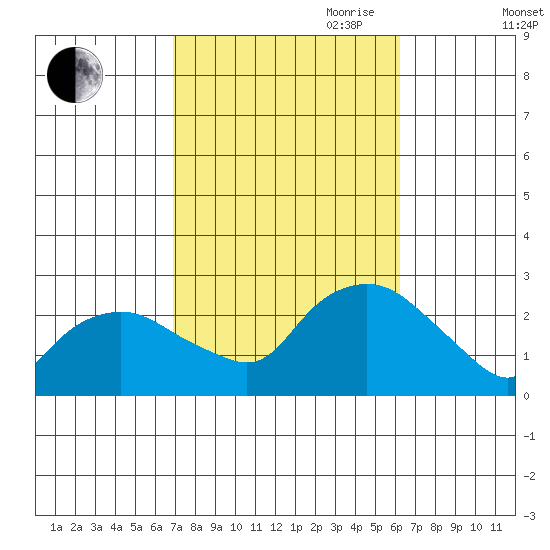 Niantic tide chart for Thursday, October 10, 2024