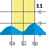 Niantic tide chart for Friday, October 11, 2024