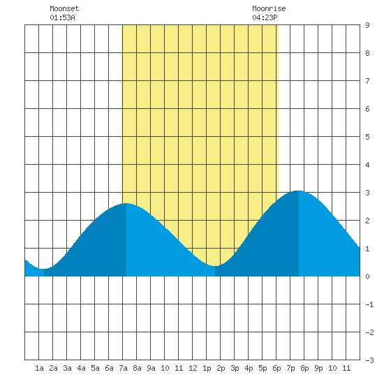Niantic tide chart for Sunday, October 13, 2024