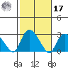 Niantic tide chart for Thursday, October 17, 2024