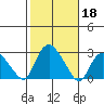 Niantic tide chart for Friday, October 18, 2024