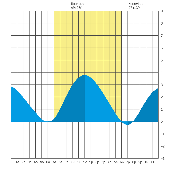 Niantic tide chart for Saturday, October 19, 2024