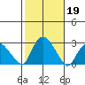Niantic tide chart for Saturday, October 19, 2024