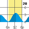 Niantic tide chart for Sunday, October 20, 2024