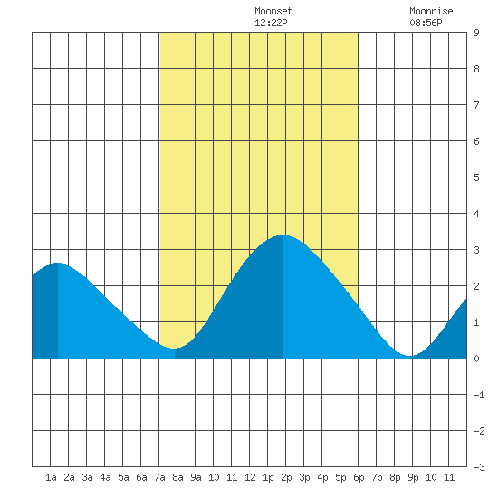 Niantic tide chart for Monday, October 21, 2024