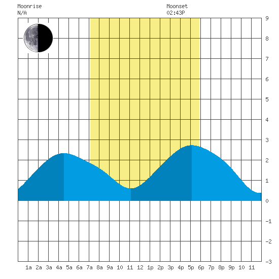 Niantic tide chart for Thursday, October 24, 2024