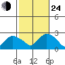 Niantic tide chart for Thursday, October 24, 2024