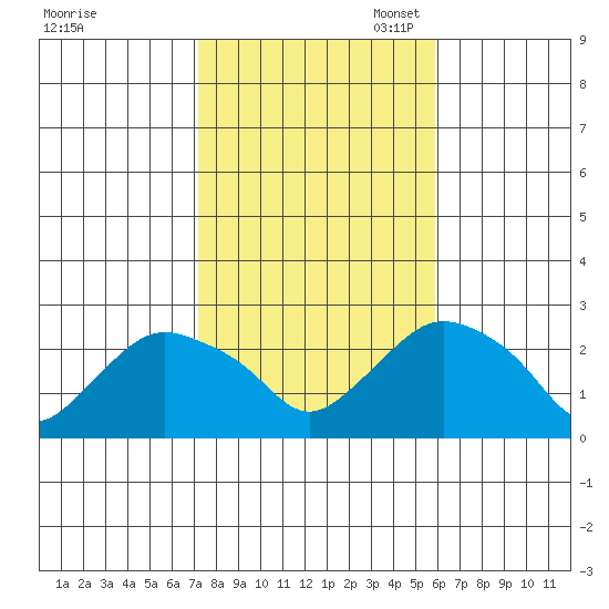 Niantic tide chart for Friday, October 25, 2024