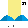 Niantic tide chart for Friday, October 25, 2024