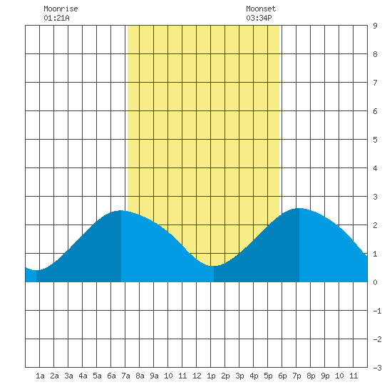 Niantic tide chart for Saturday, October 26, 2024