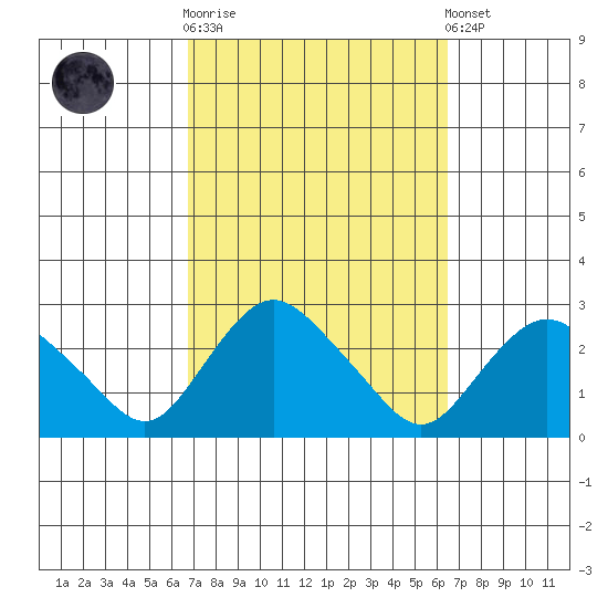 Niantic tide chart for Wednesday, October 2, 2024
