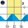 Niantic tide chart for Wednesday, October 2, 2024