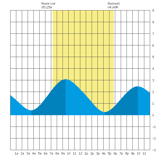 Niantic tide chart for Wednesday, October 30, 2024