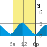 Niantic tide chart for Thursday, October 3, 2024