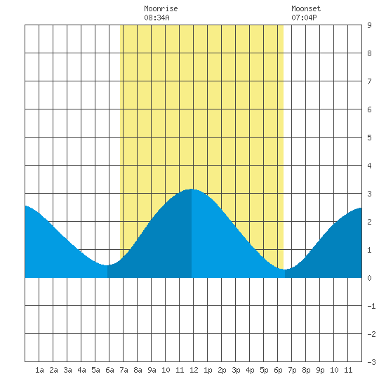 Niantic tide chart for Friday, October 4, 2024