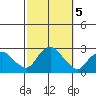 Niantic tide chart for Saturday, October 5, 2024