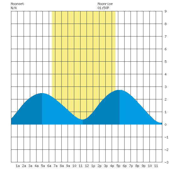 Niantic tide chart for Sunday, November 10, 2024