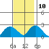 Niantic tide chart for Sunday, November 10, 2024