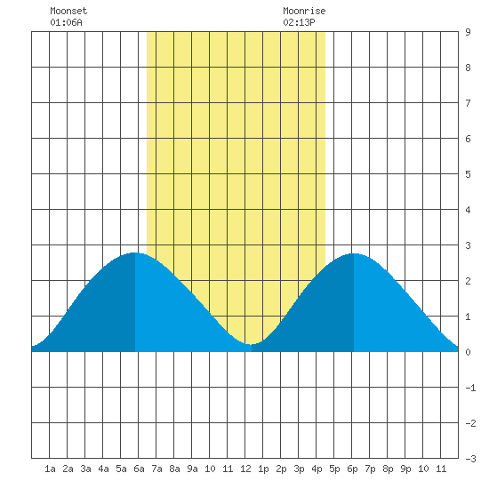 Niantic tide chart for Monday, November 11, 2024