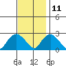 Niantic tide chart for Monday, November 11, 2024