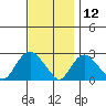 Niantic tide chart for Tuesday, November 12, 2024