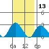 Niantic tide chart for Wednesday, November 13, 2024