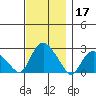 Niantic tide chart for Sunday, November 17, 2024