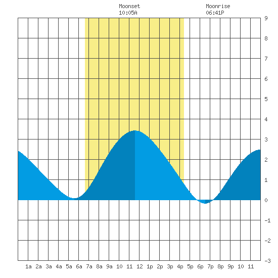 Niantic tide chart for Monday, November 18, 2024
