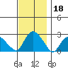 Niantic tide chart for Monday, November 18, 2024
