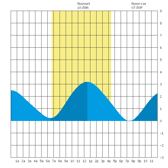 Niantic tide chart for Tuesday, November 19, 2024