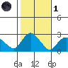 Niantic tide chart for Friday, November 1, 2024