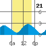 Niantic tide chart for Thursday, November 21, 2024