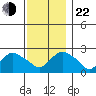 Niantic tide chart for Friday, November 22, 2024