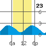 Niantic tide chart for Saturday, November 23, 2024