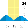 Niantic tide chart for Sunday, November 24, 2024