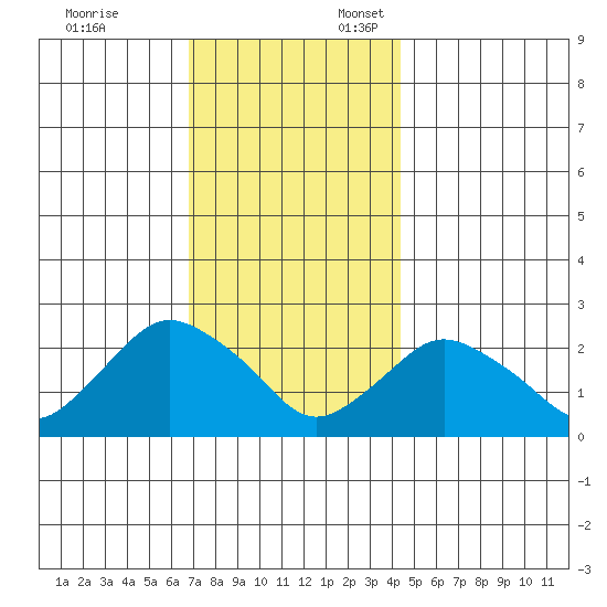 Niantic tide chart for Monday, November 25, 2024