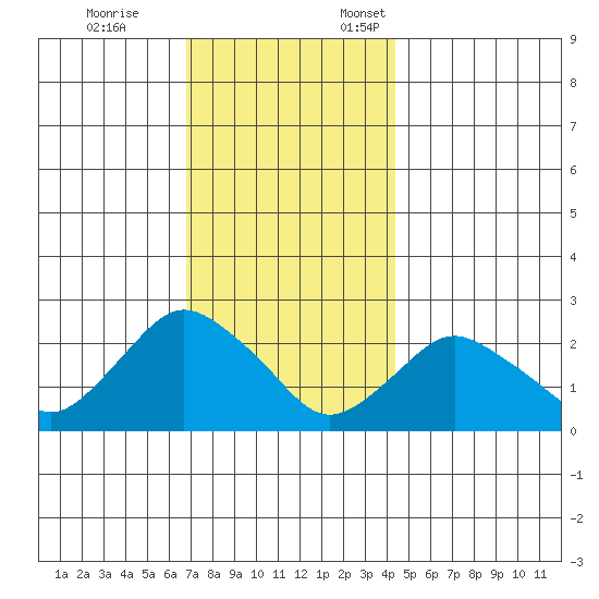 Niantic tide chart for Tuesday, November 26, 2024