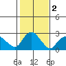 Niantic tide chart for Saturday, November 2, 2024