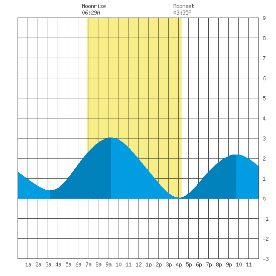 Niantic tide chart for Saturday, November 30, 2024