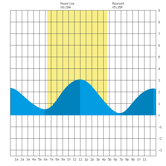 Niantic tide chart for Sunday, November 3, 2024
