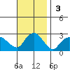 Niantic tide chart for Sunday, November 3, 2024