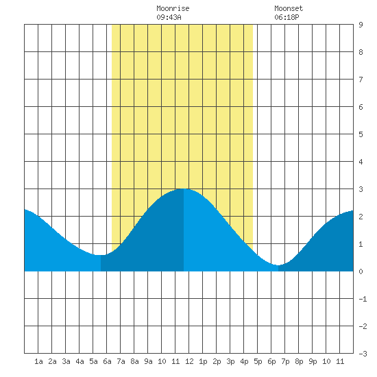 Niantic tide chart for Monday, November 4, 2024