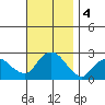 Niantic tide chart for Monday, November 4, 2024