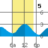 Niantic tide chart for Tuesday, November 5, 2024