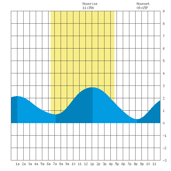 Niantic tide chart for Wednesday, November 6, 2024