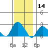 Niantic tide chart for Saturday, December 14, 2024