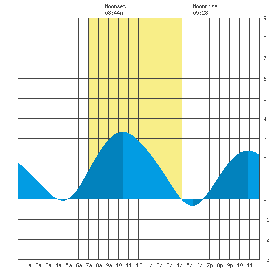 Niantic tide chart for Monday, December 16, 2024